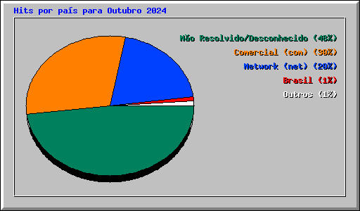 Hits por pa�s para Outubro 2024