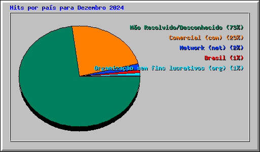 Hits por pa�s para Dezembro 2024
