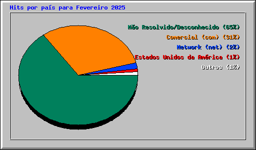 Hits por pa�s para Fevereiro 2025