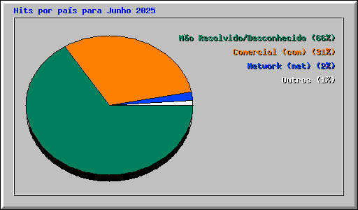 Hits por pa�s para Junho 2025