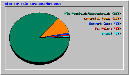 Hits por pa�s para Setembro 2025