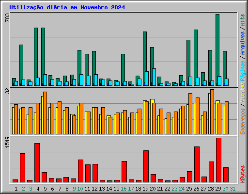 Utiliza��o di�ria em Novembro 2024