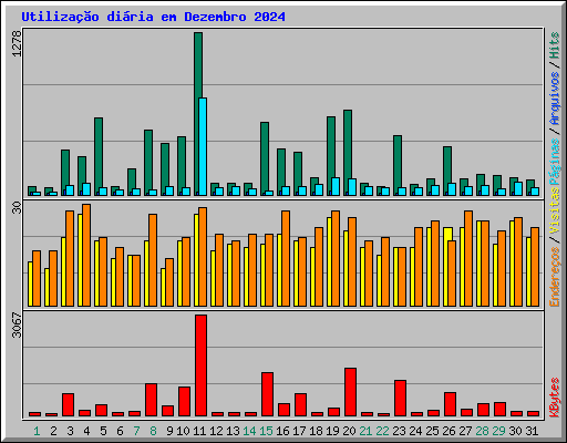Utiliza��o di�ria em Dezembro 2024