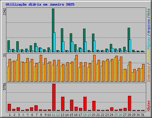 Utiliza��o di�ria em Janeiro 2025