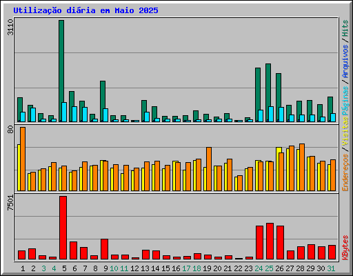 Utiliza��o di�ria em Maio 2025