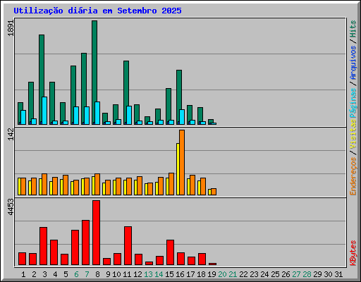 Utiliza��o di�ria em Setembro 2025