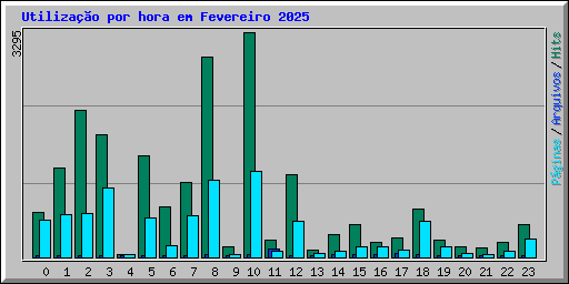 Utiliza��o por hora em Fevereiro 2025