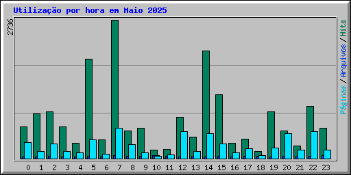 Utiliza��o por hora em Maio 2025