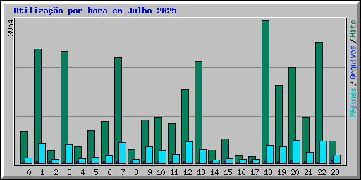 Utilizao por hora em Julho 2025