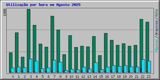 Utiliza��o por hora em Agosto 2025