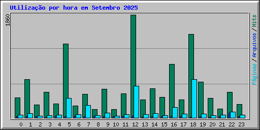 Utiliza��o por hora em Setembro 2025