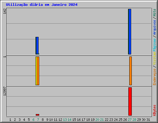 Utiliza��o di�ria em Janeiro 2024