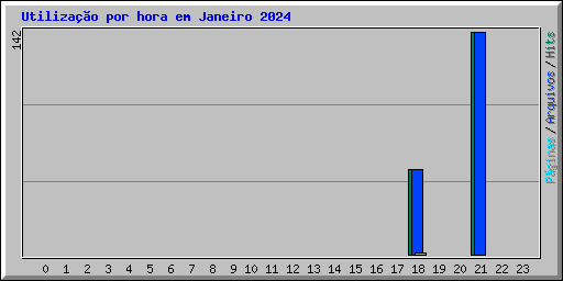 Utiliza��o por hora em Janeiro 2024